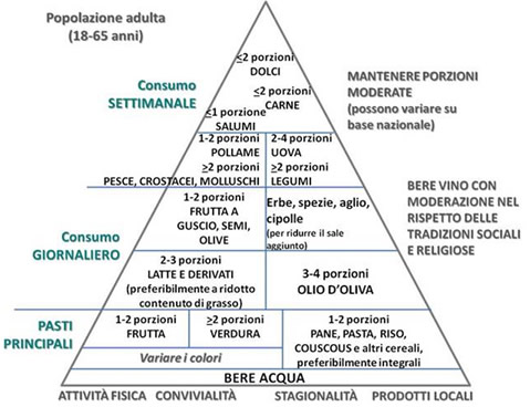 nuova piramide alimentare